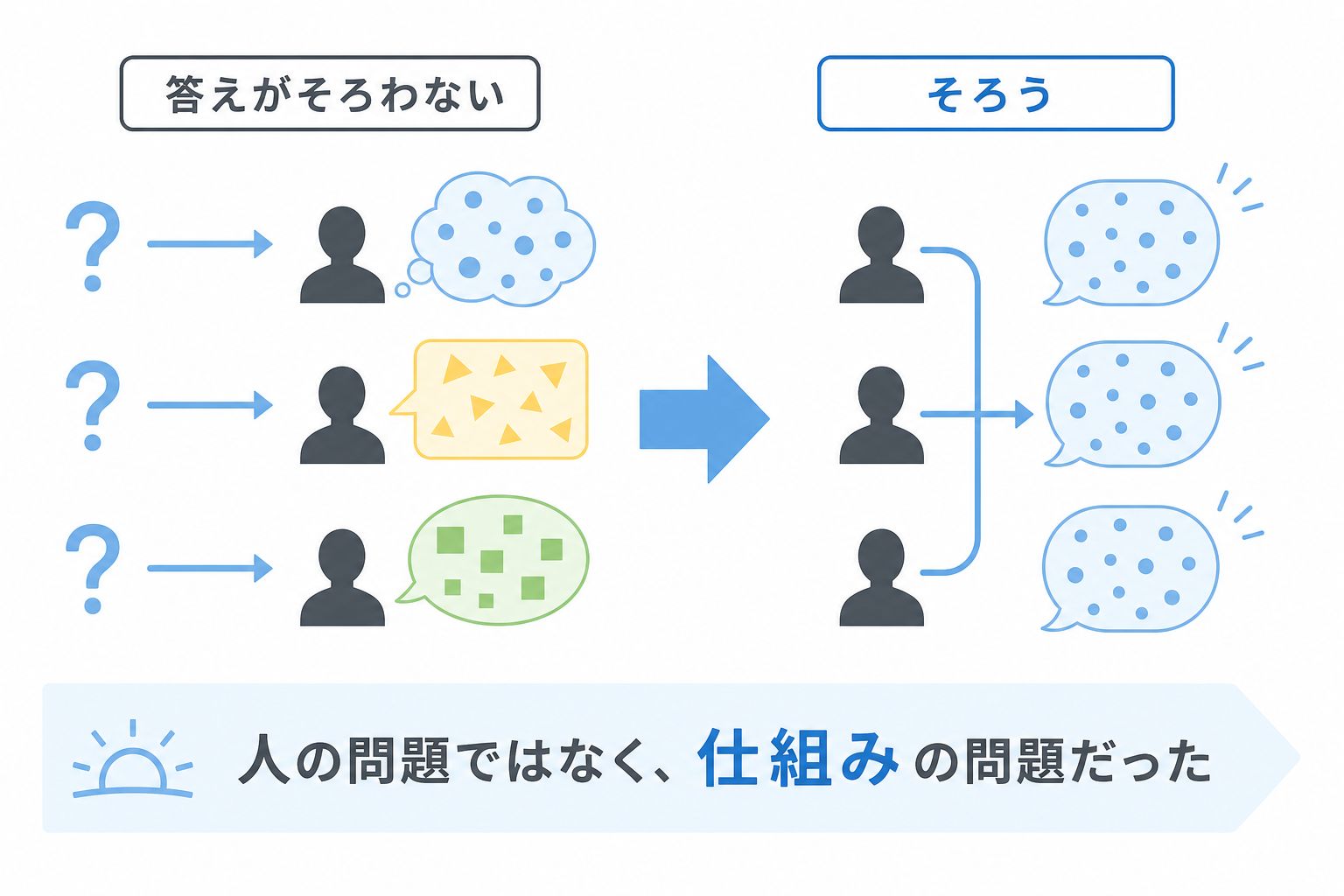 同じ質問にスタッフごとに違う答え方をしている問題を示す図