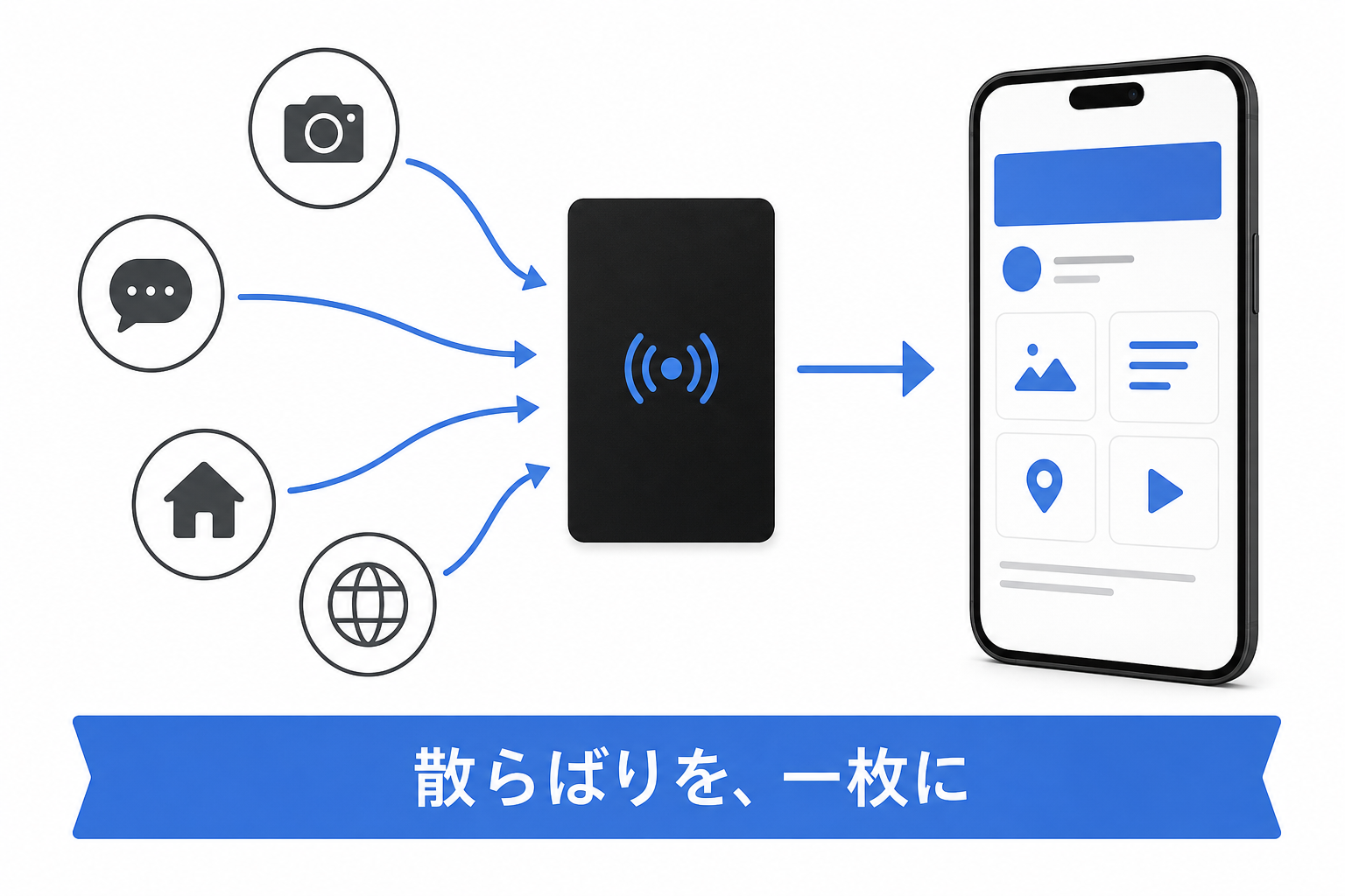 ばらばらのSNSを一枚のNFCカードにまとめる構造図