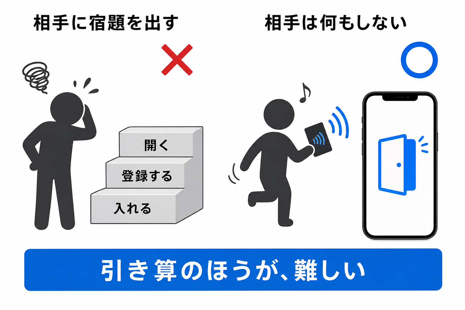 受け取る側にアプリを入れさせないという設計思想の対比図