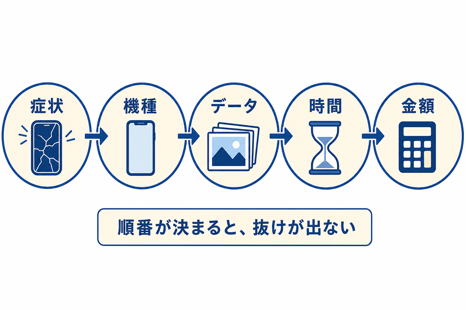 受付で聞く順番を症状・機種・データ・時間・金額に固定した流れ図
