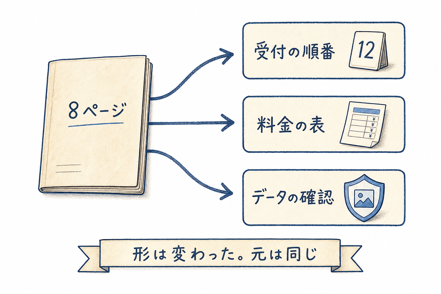 ８ページのノートが受付・料金・データの３つの仕組みに育った図