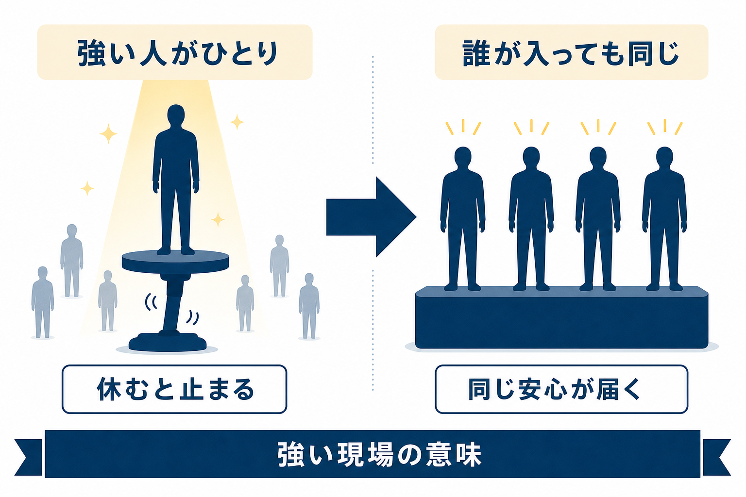 強い人がいる現場と誰が入っても同じ安心が届く現場の対比図