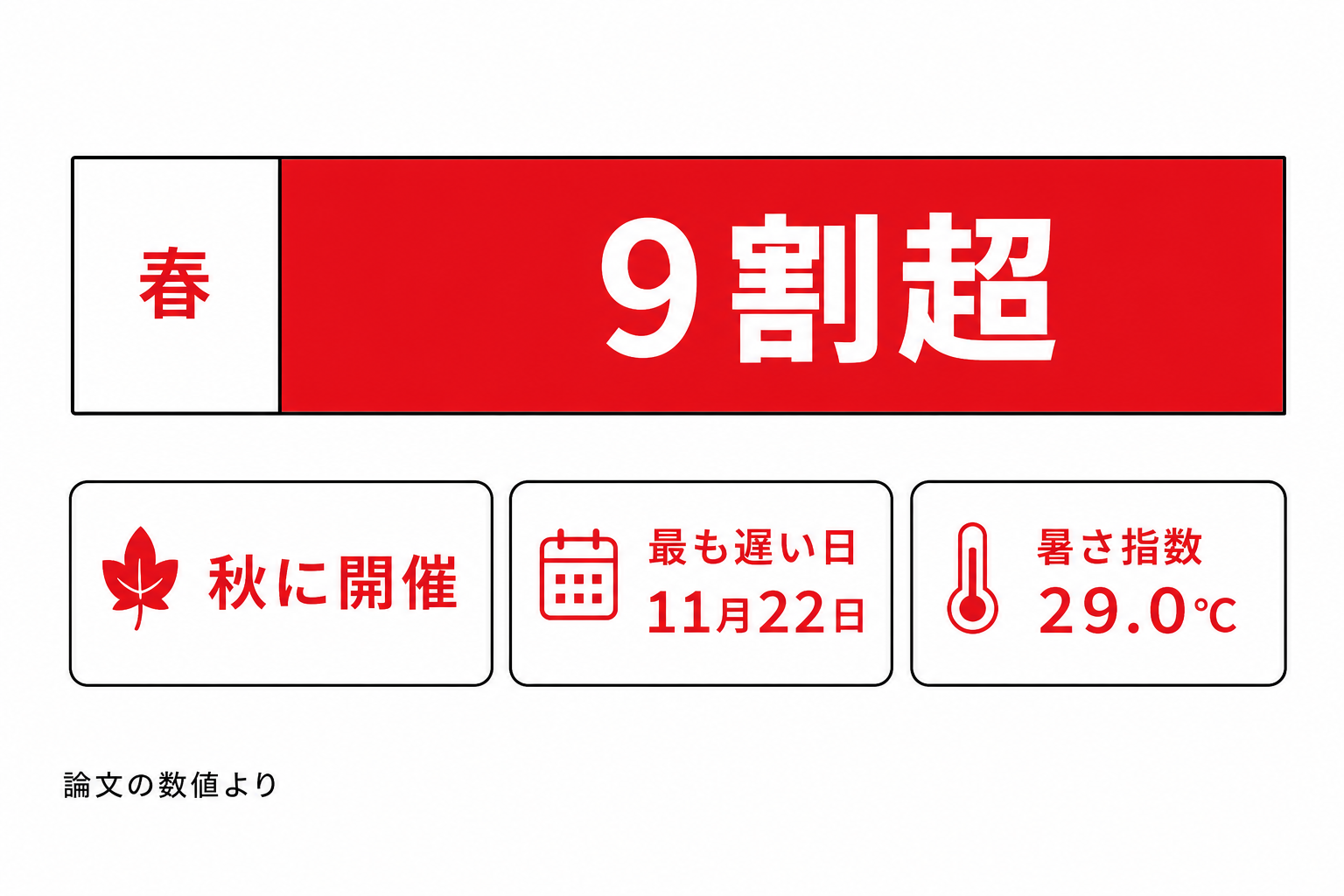 沖縄の運動会が秋に集中していることを示す図