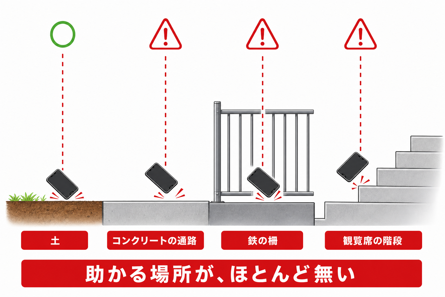 グラウンドは落としたときに衝撃を吸収する素材が少ないことを示す図