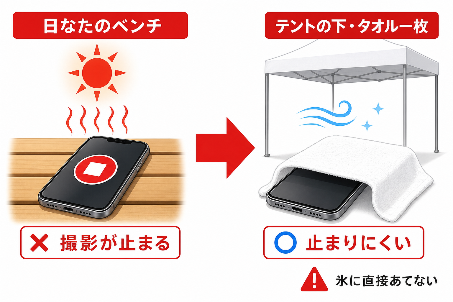 日なたに置いた端末とタオルをかけた端末の温度差を示す対比図