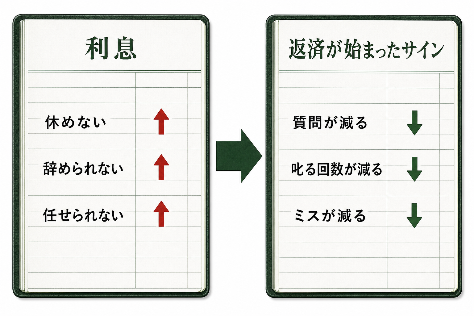 属人化の利息と返済が始まったサインを示す図