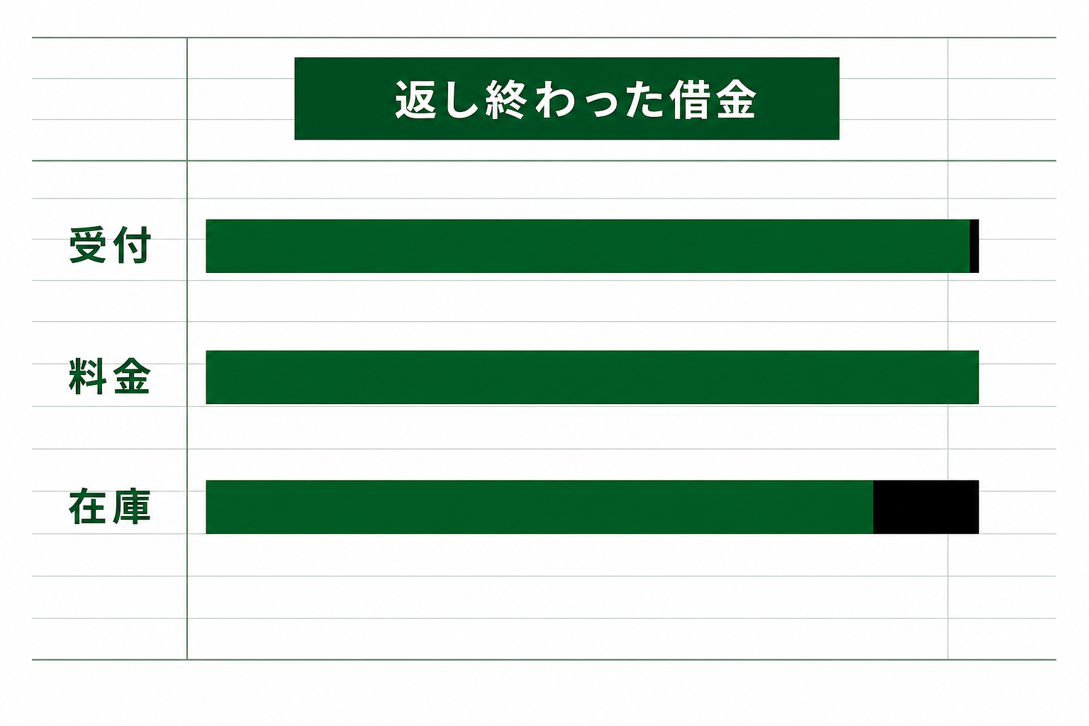受付と料金と在庫の借金がどこまで返せたかを示す残高バー図