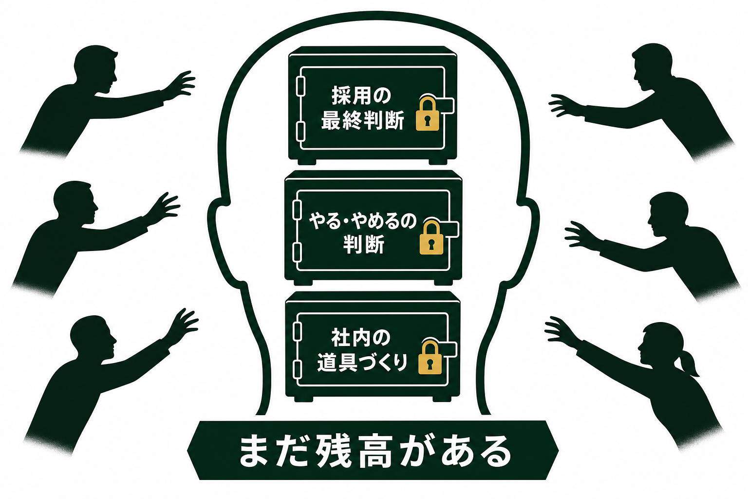社長の頭の中にしか残っていない三つの判断を示す図
