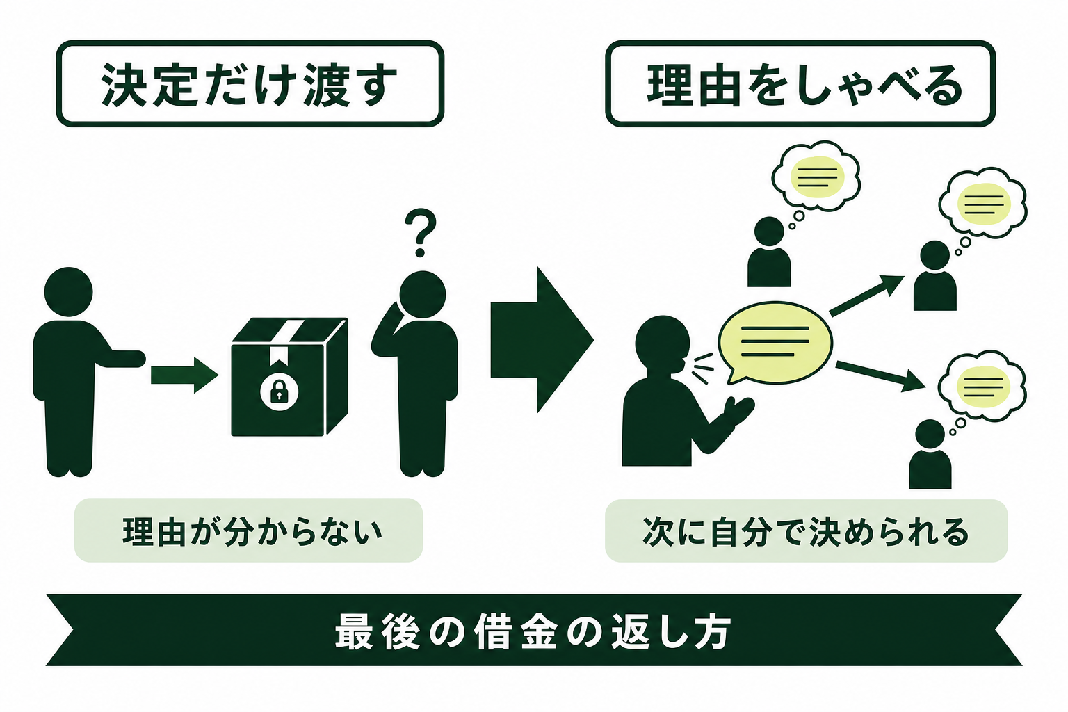 判断そのものではなく判断した理由を口に出して渡す様子の図