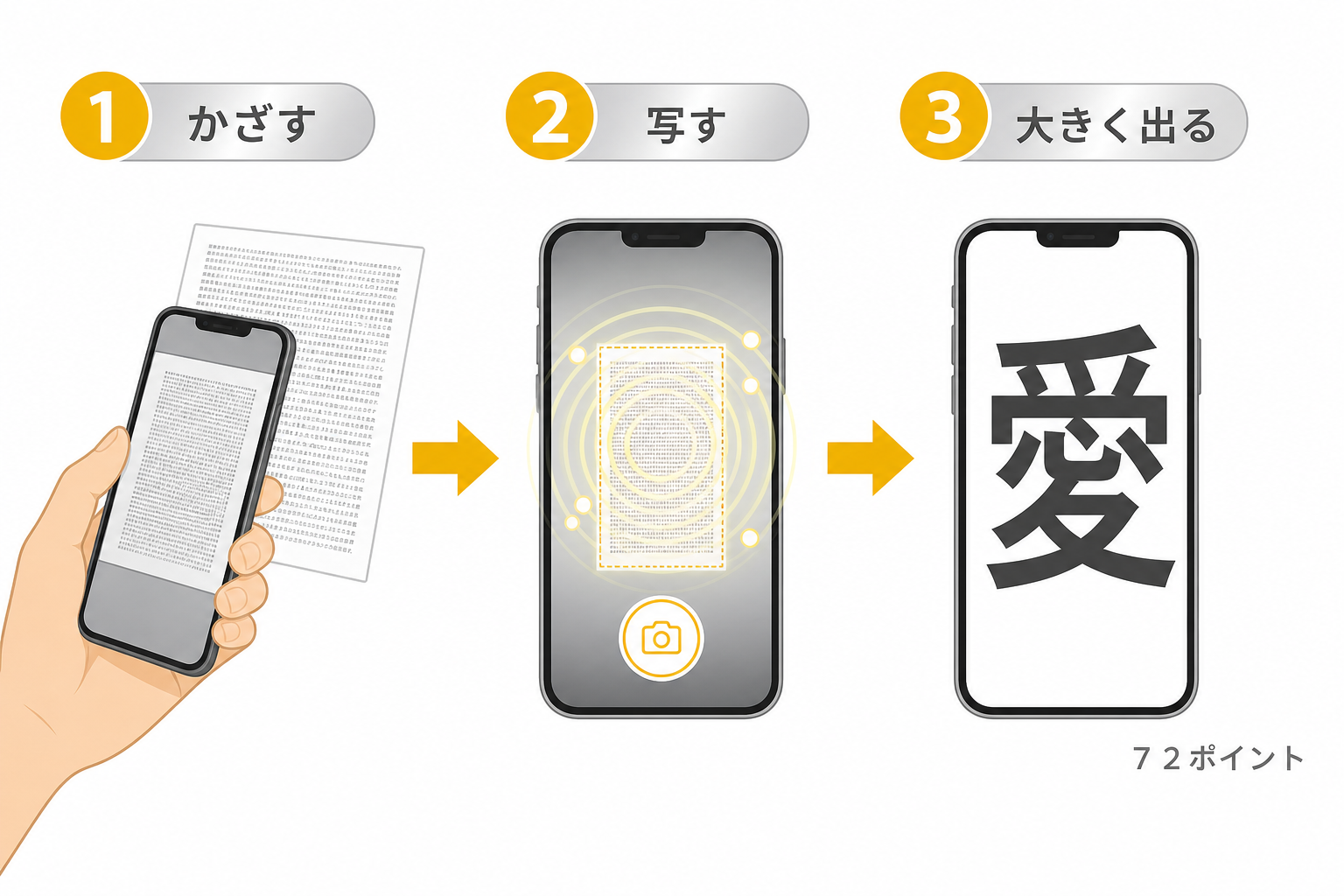 カメラで写した文字が七十二ポイントで表示される流れの図