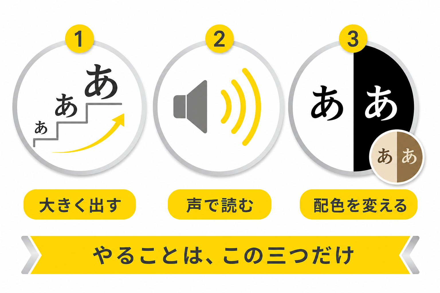 大きく出す・声で読む・配色を変えるという三つの機能を並べた図