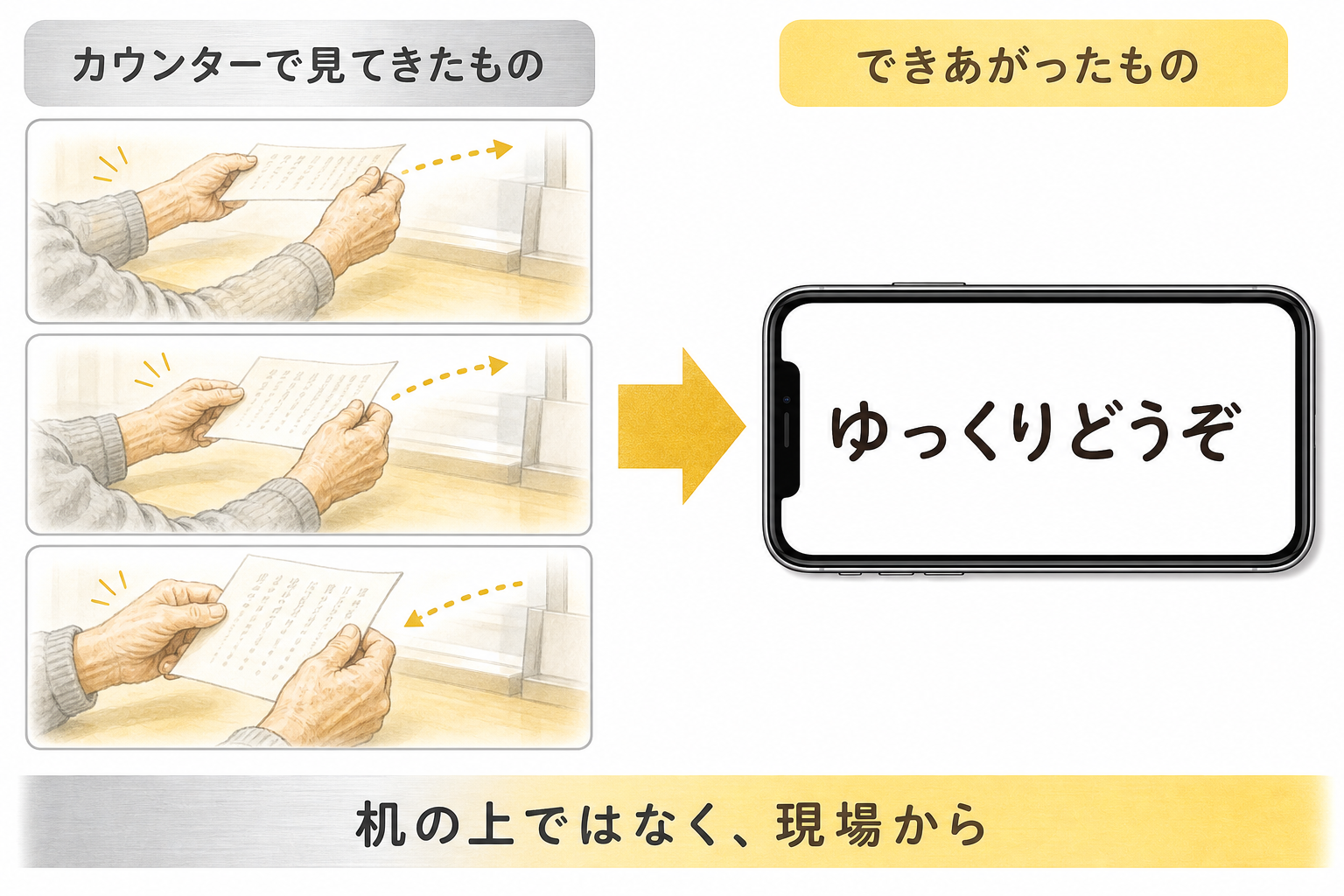 カウンターで見てきた手の動きがそのままアプリの設計になった様子の図