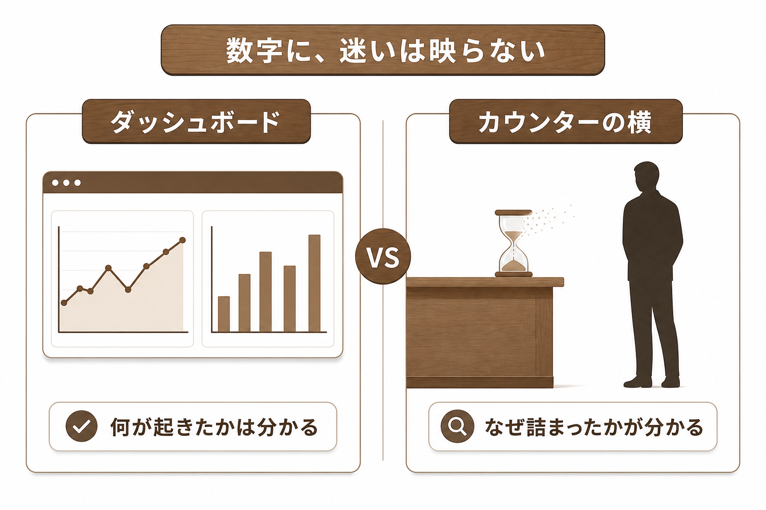 数字のダッシュボードには迷いが映らないことを示す図