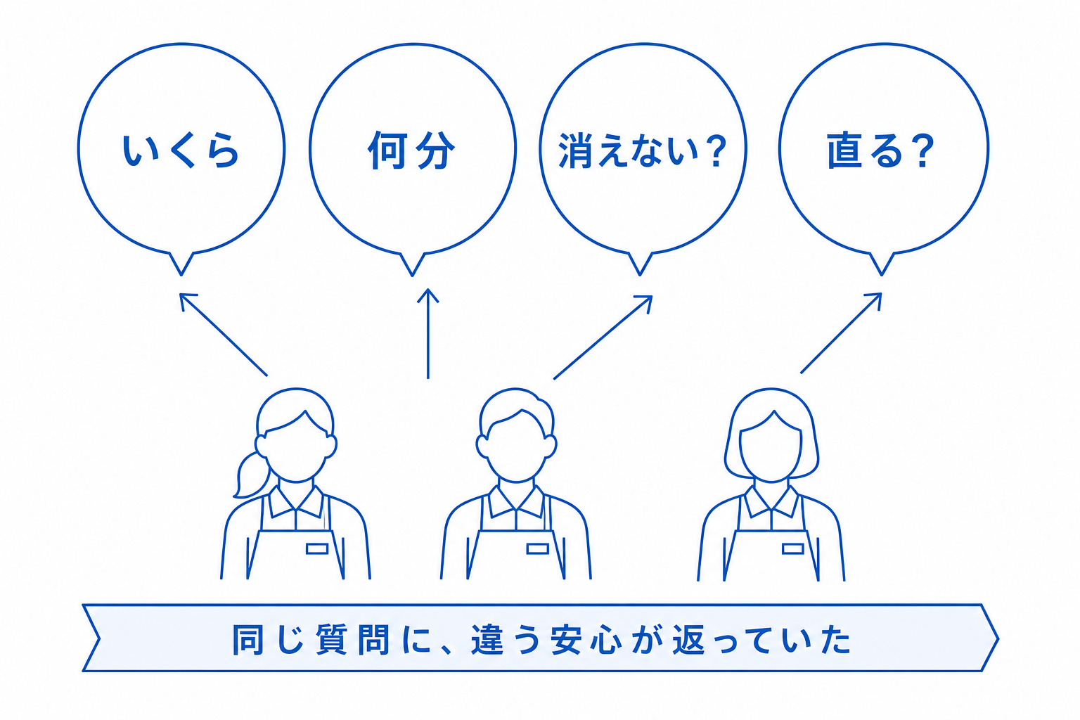 よく聞かれる4つの質問と答え方がバラバラだった状態を示す図