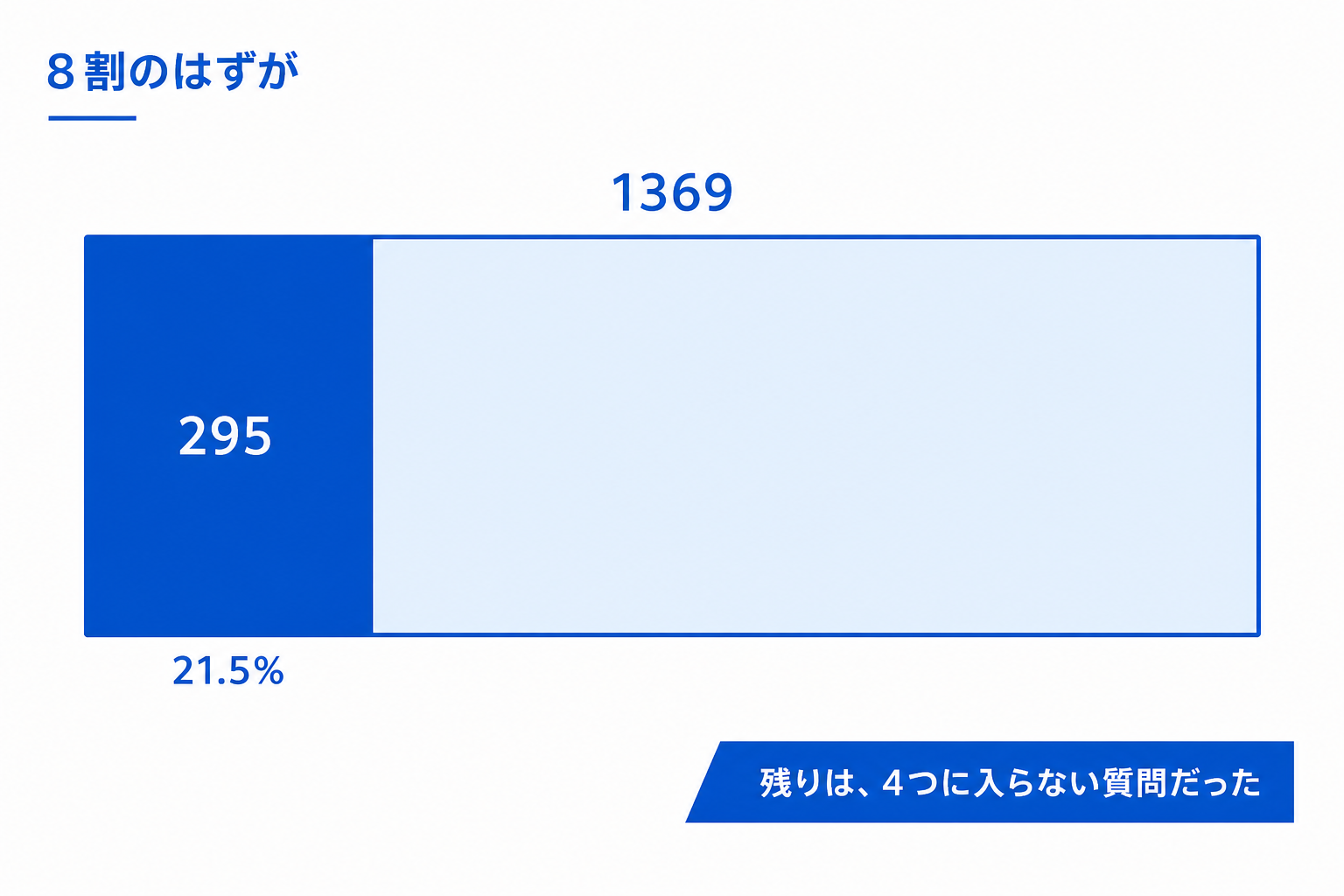 チャットの1369件のうち4つの質問は295件21.5%だったことを示す図