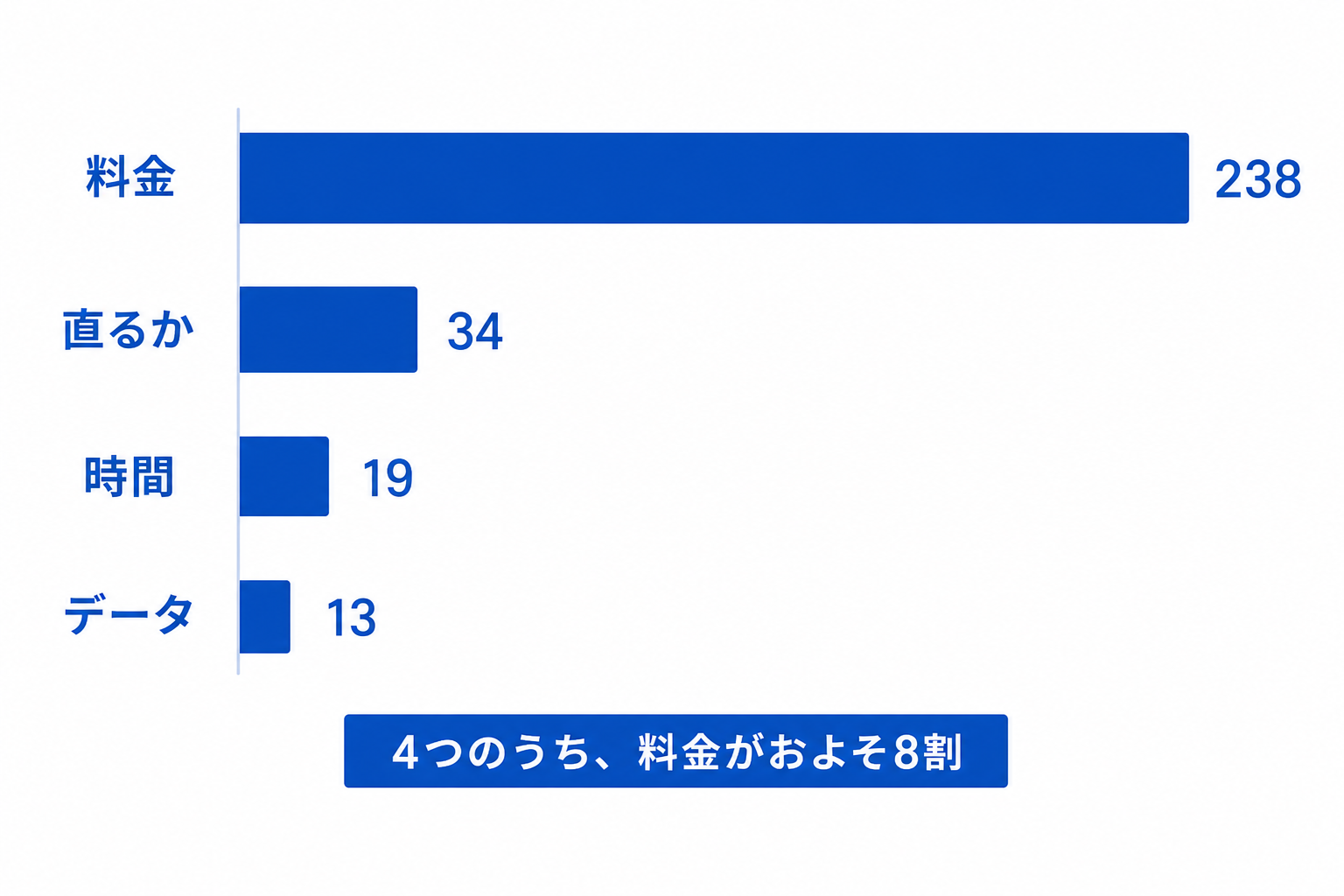 4つの質問の内訳で料金が突出していることを示す棒グラフ