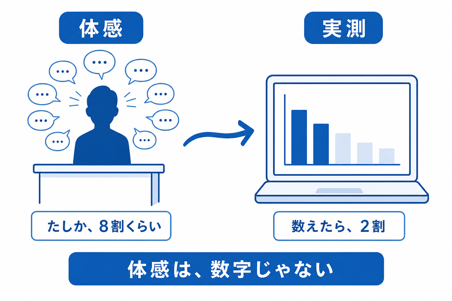 耳で覚えた体感と実際に数えた数字がずれていたことを示す対比図