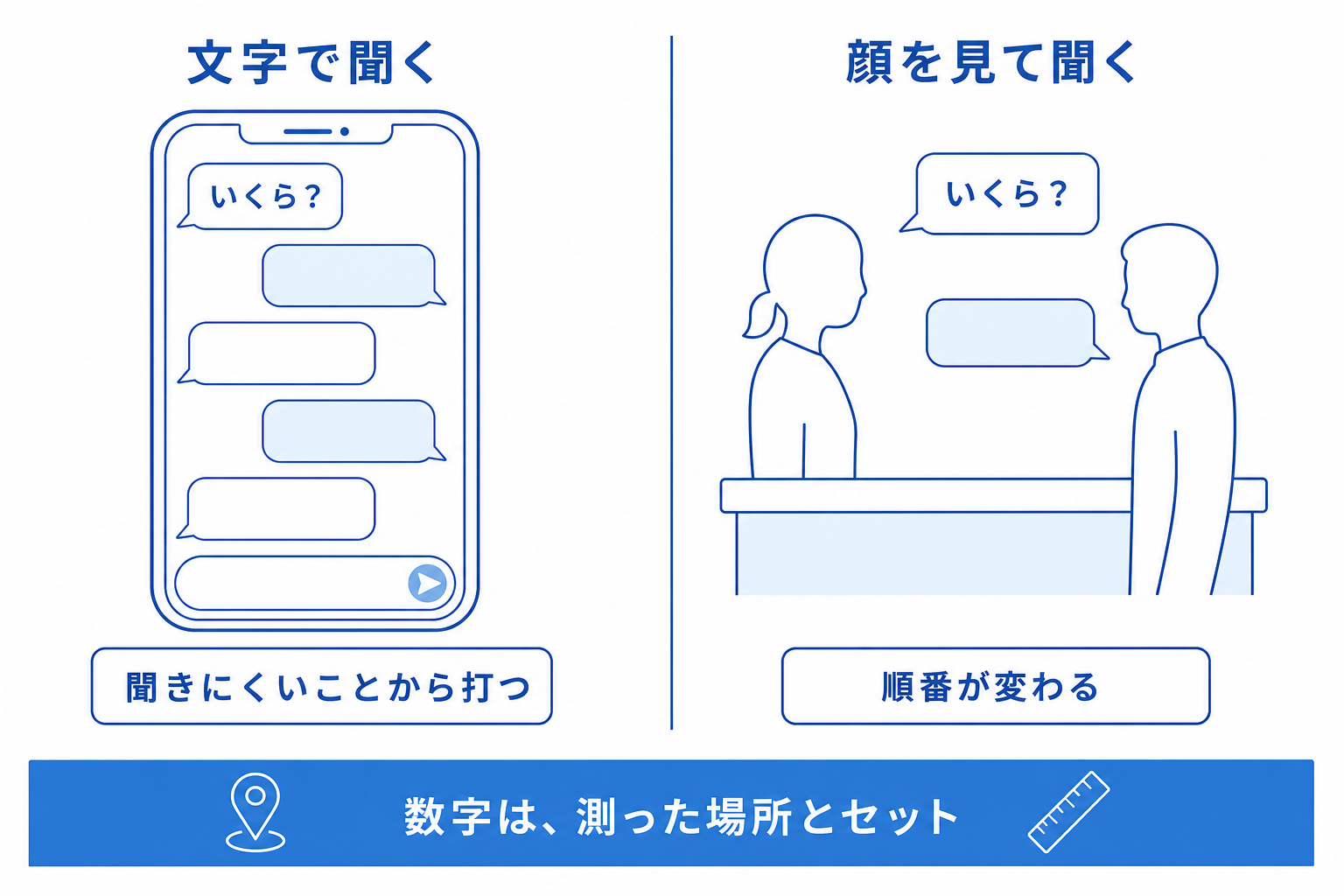 文字で聞くときと店頭で聞くときで質問の出方が変わることを示す図