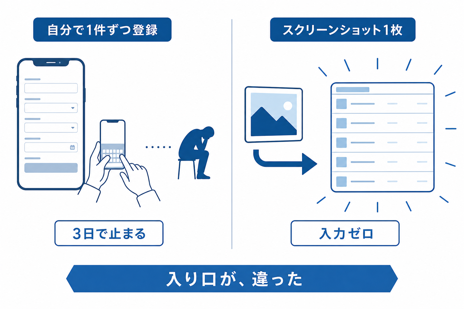 手入力の管理アプリが三日で止まってしまうことを示す図