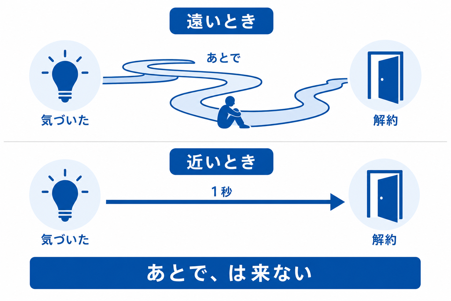 気づいてから解約までの距離が遠いと後回しになることを示す図