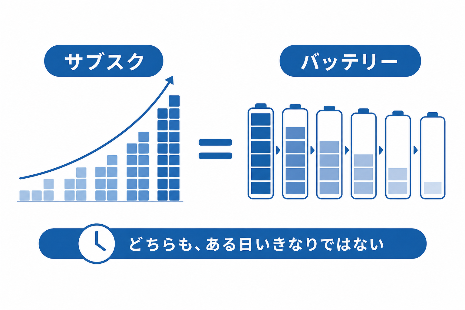 サブスクの積み上がりとバッテリーの劣化が似ていることを示す図