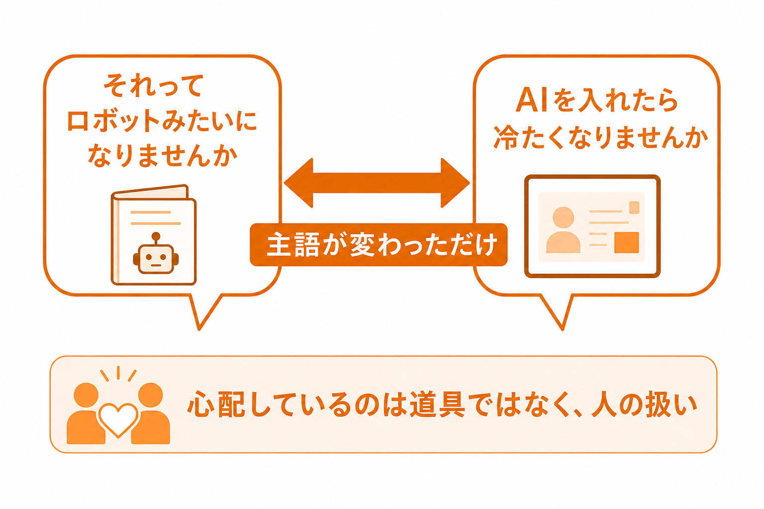 マニュアルへの不安とAIへの不安が同じ質問であることを示す図
