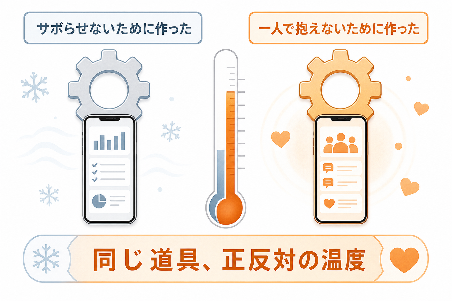 同じ道具でも作った動機で温度が変わることを示す対比図