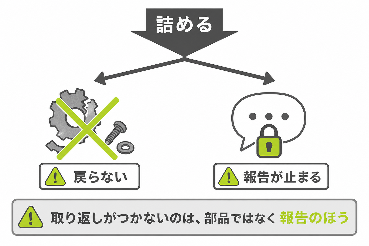 失敗を詰めても部品は戻らず報告だけが止まることを示す図