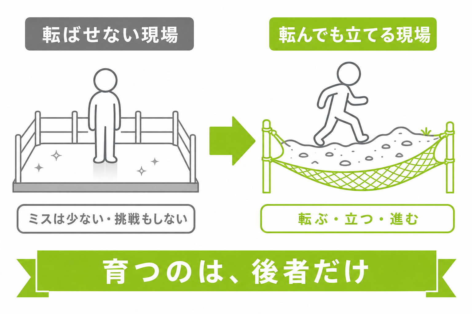 転ばせない現場と転んでも立てる現場の違いを示す対比図