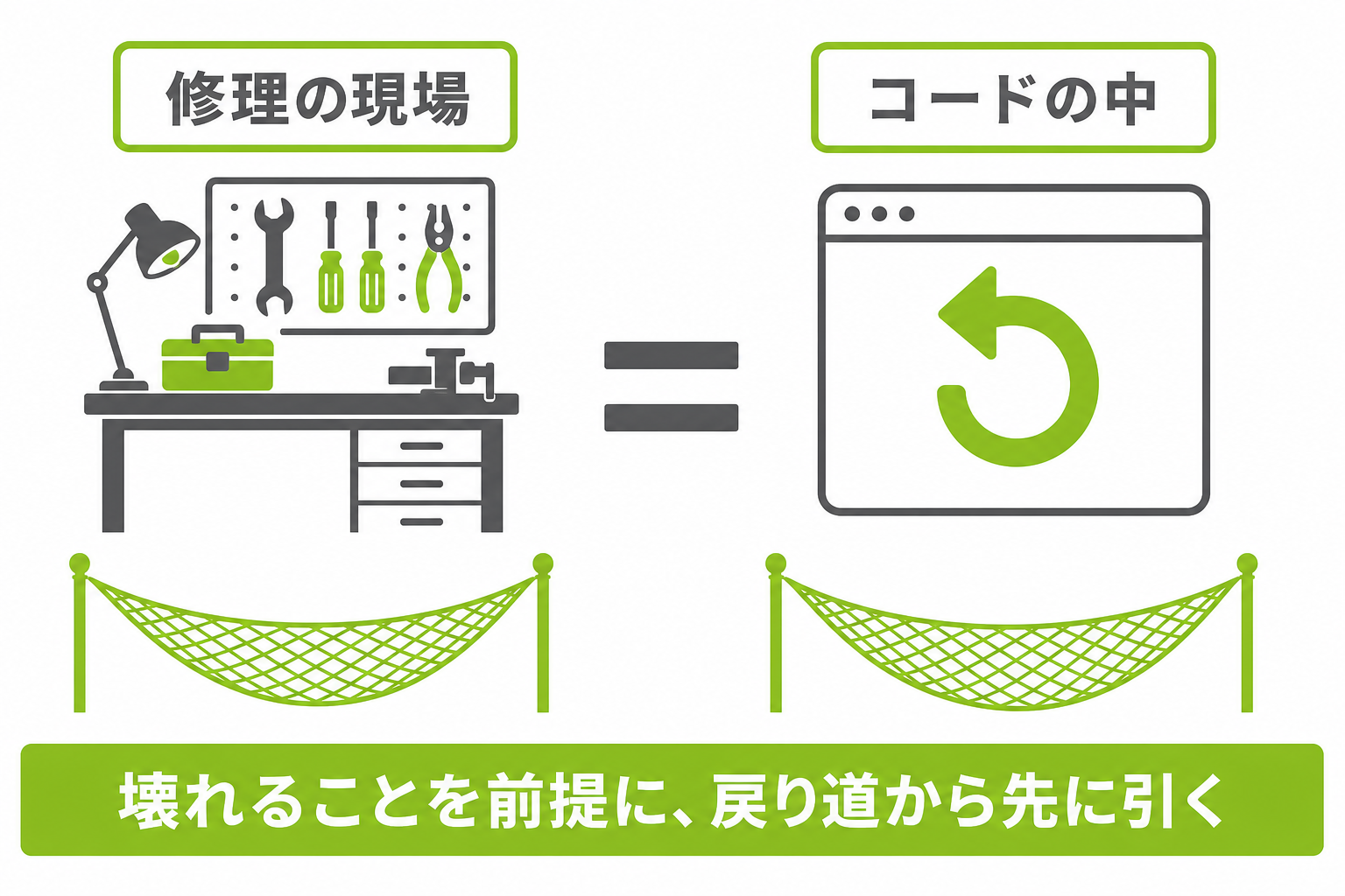 現場の設計とコードの設計が同じ言葉で説明できることを示す図