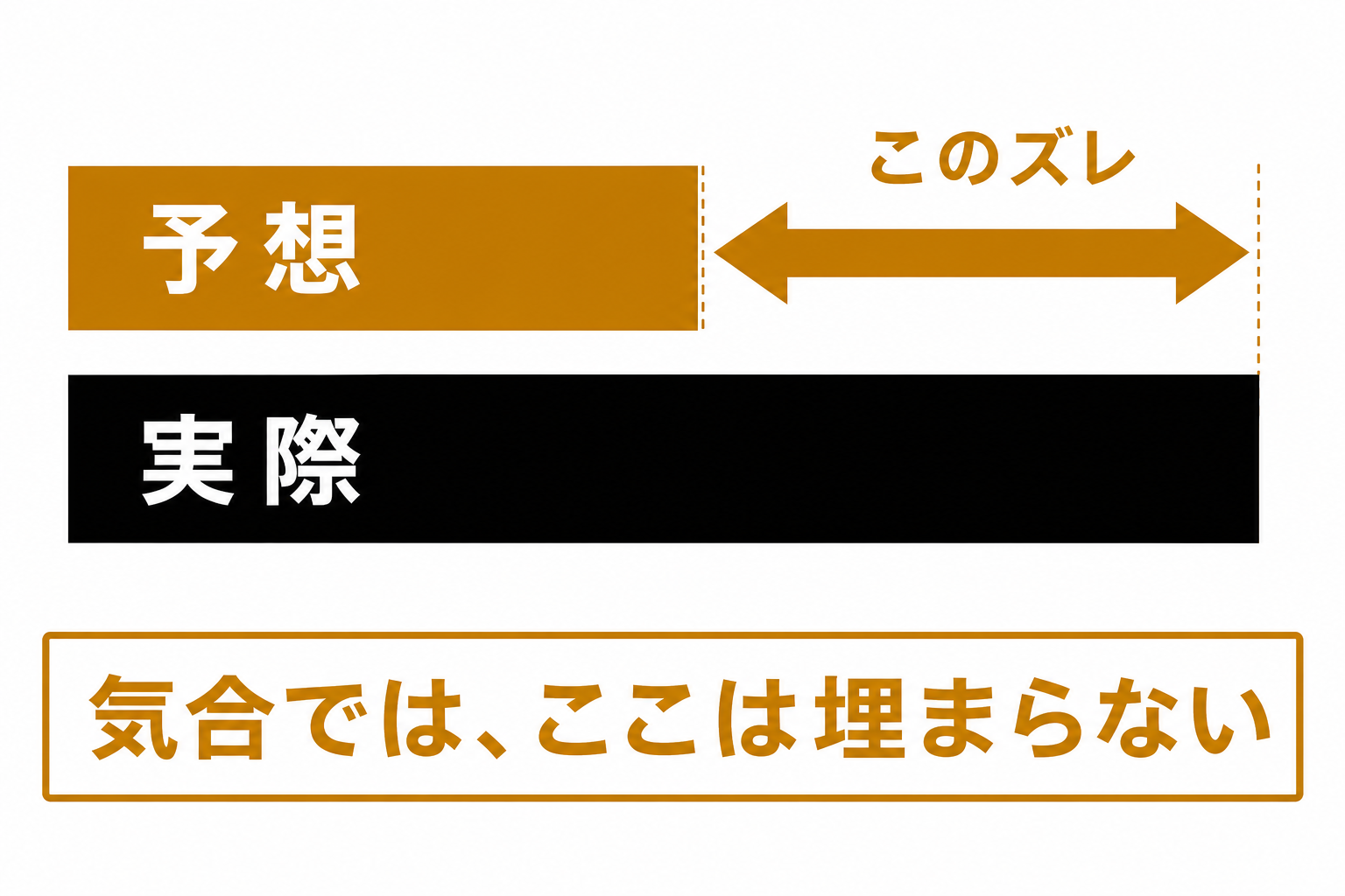 予想した時間と実際にかかった時間のズレを示す図