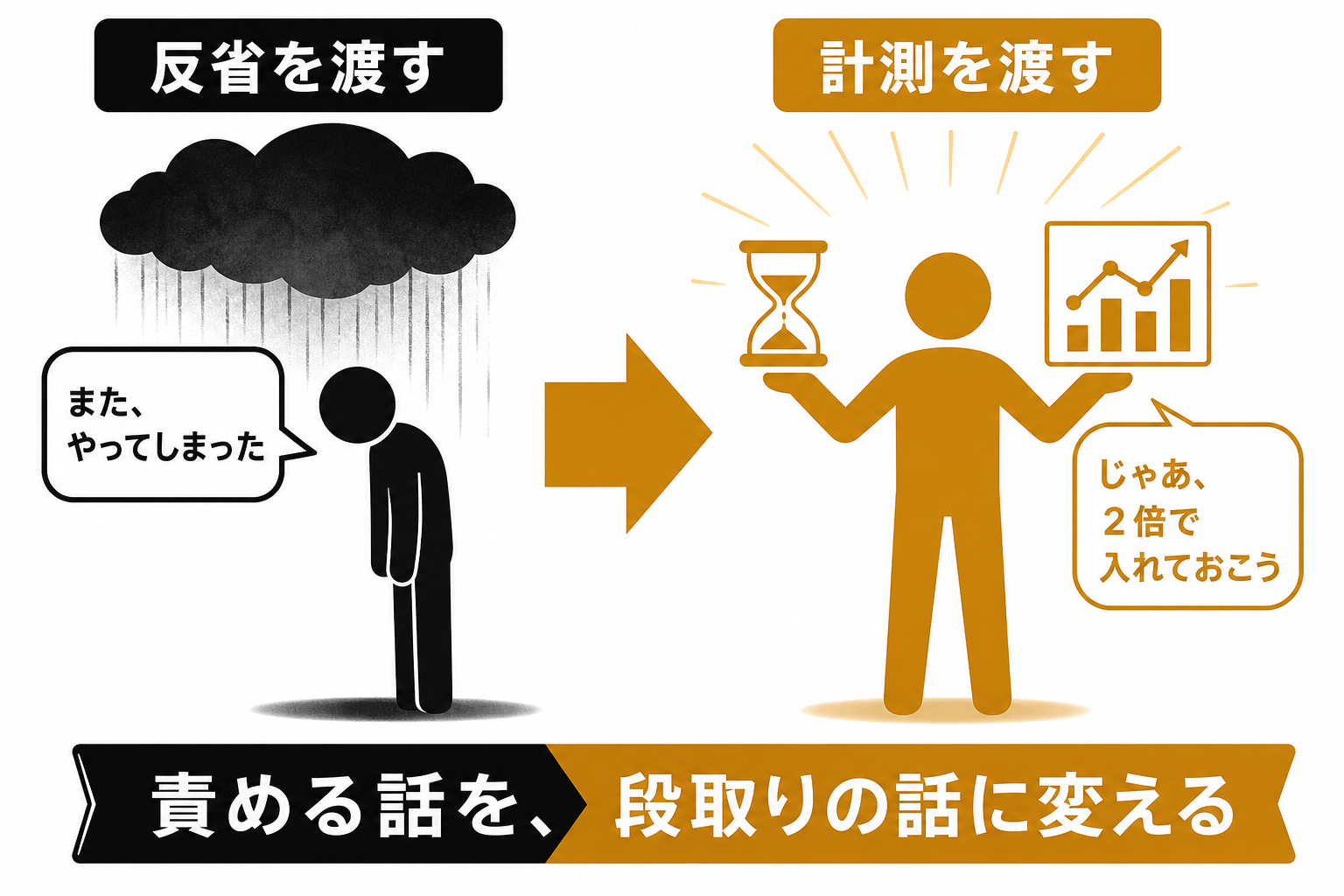 責めるのではなく測るという発想の転換を示す対比図