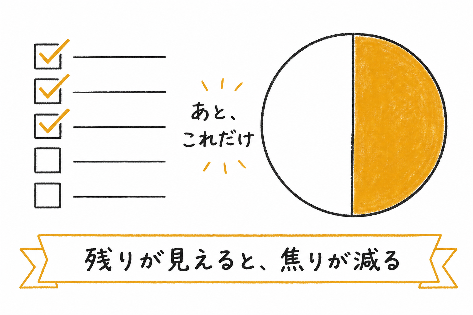 朝の準備チェックリストと進み具合の円グラフの図