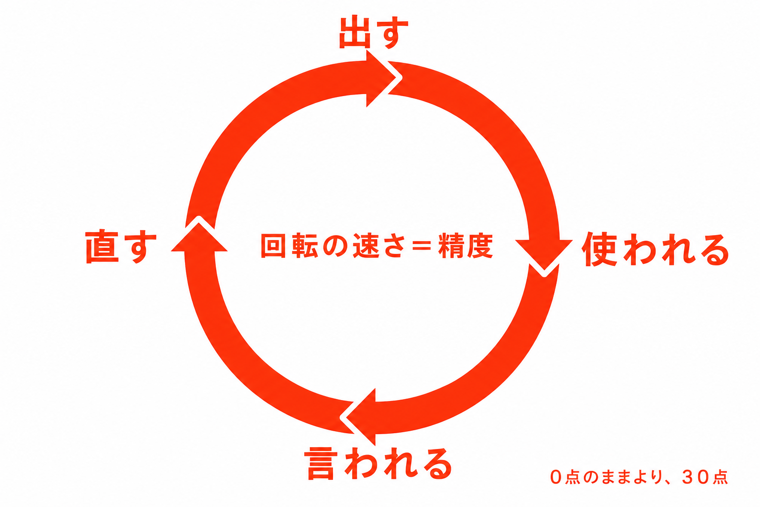 出して直してまた出すという回転のサイクル図