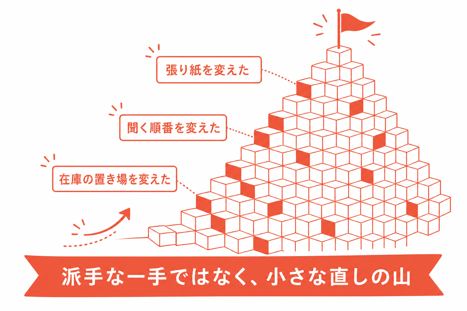 小さな修正の積み重ねが大きな山になることを示す図