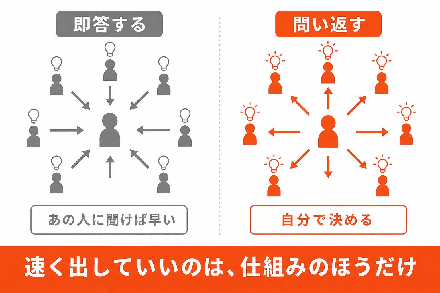 即答が早すぎて社内から考える機会が消える様子の図