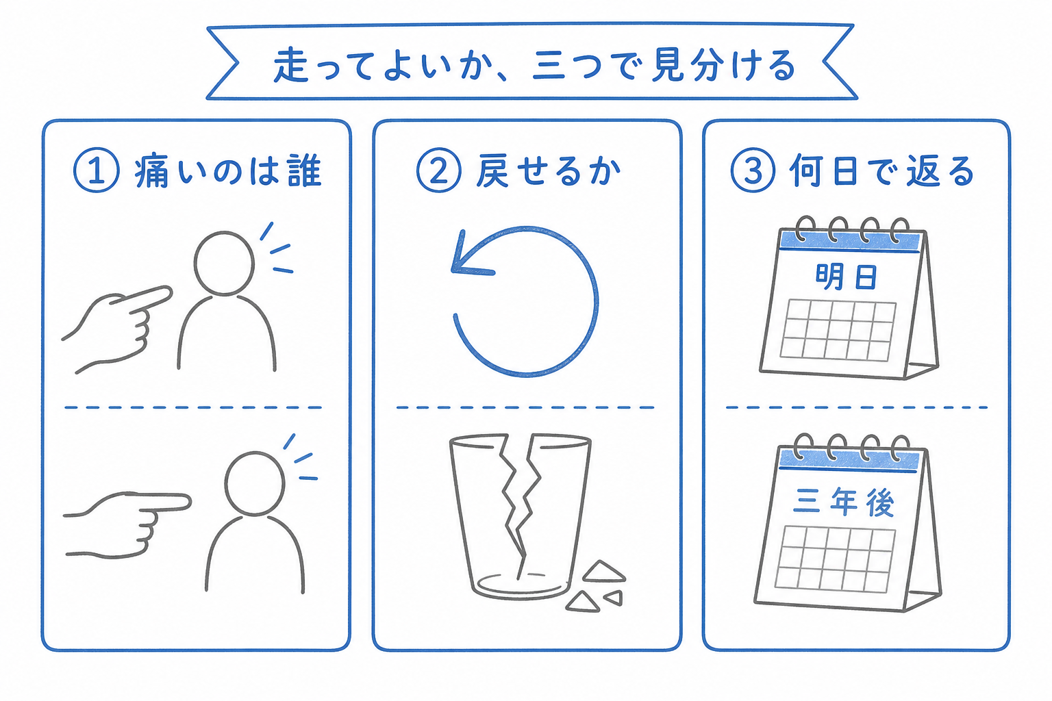 走りながら直していいか判断する三つの質問の図解