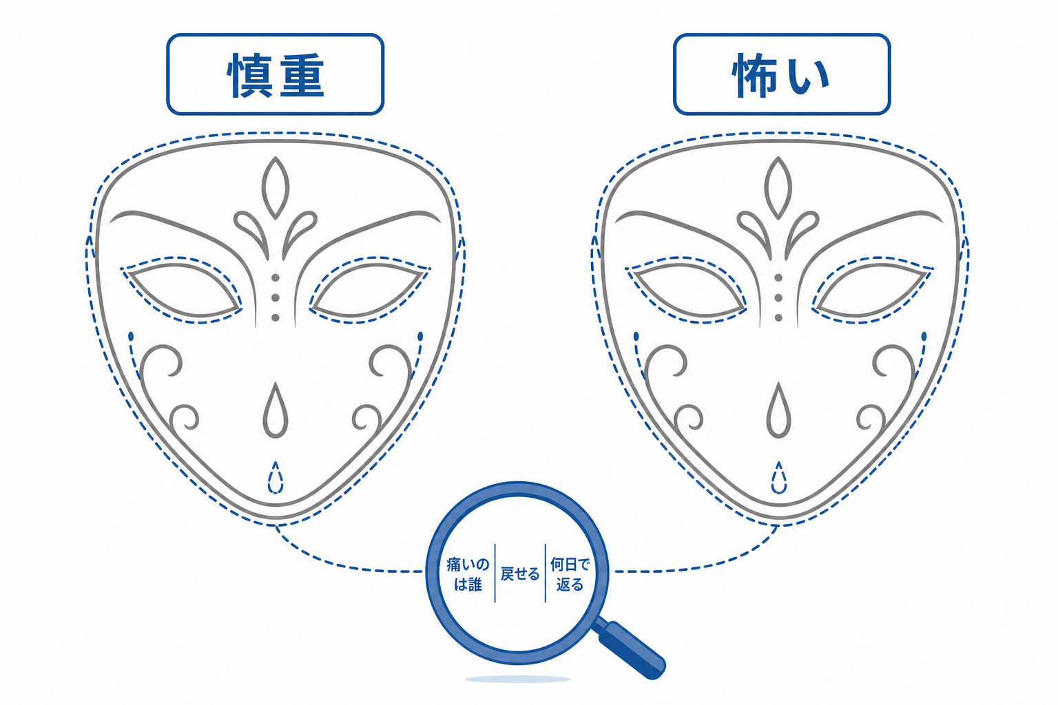 怖さと慎重さがそっくりであることを示す図