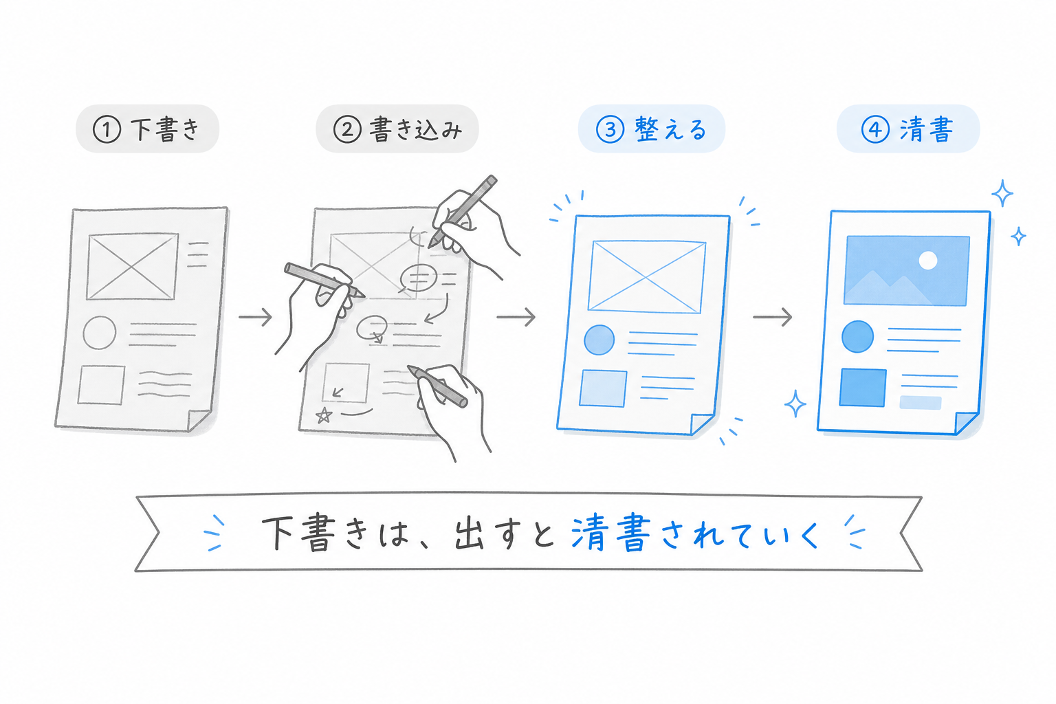 下書きが使われながら清書されていく流れを示す図