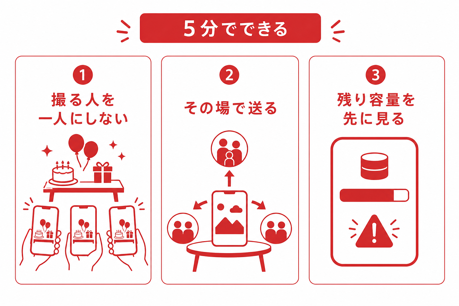祝いの席でその場にできる三つの行動を示す図
