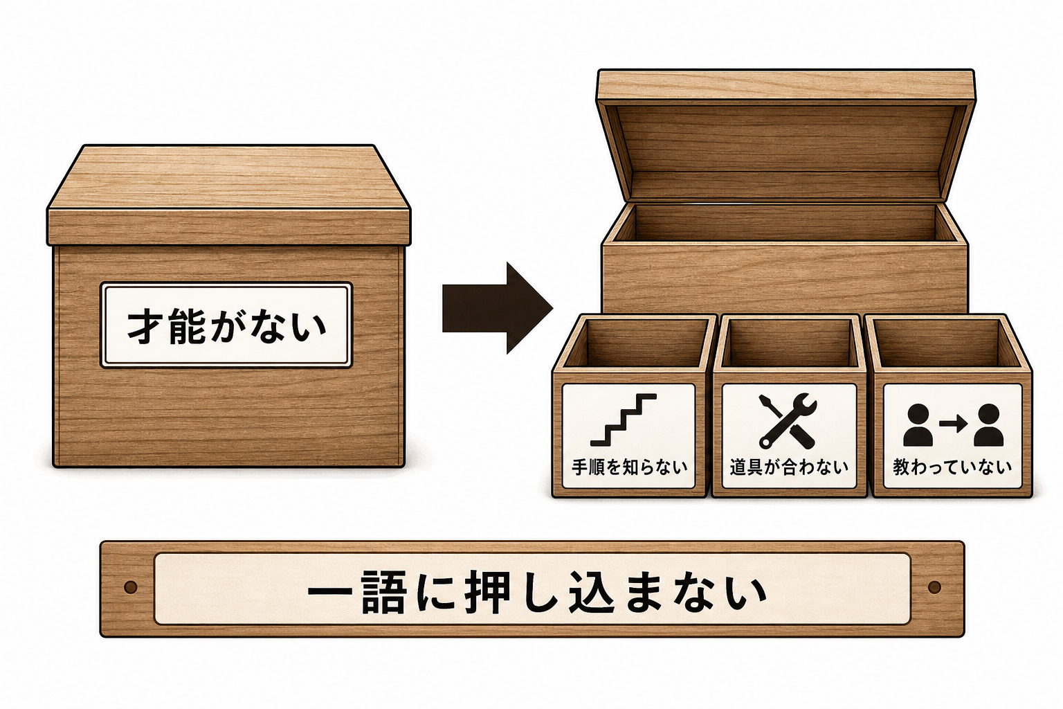 才能ではなく手順と道具が足りなかったことを示す図