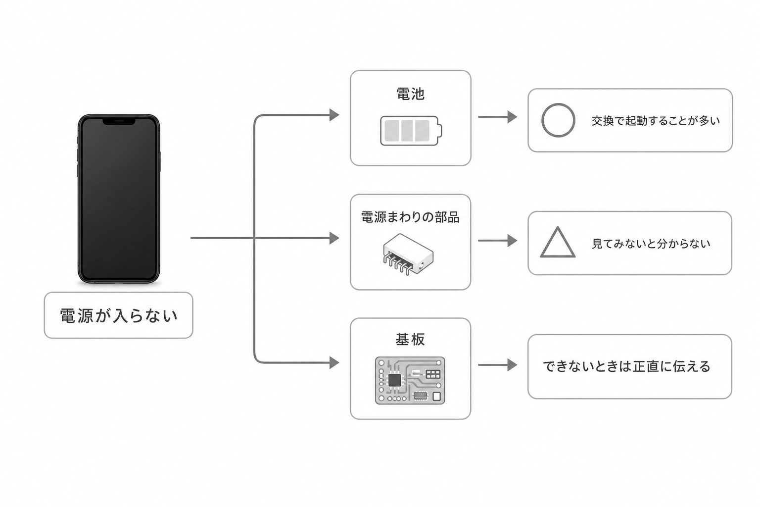 電源が入らない原因は電池か部品か基板かで話が変わることを示す図