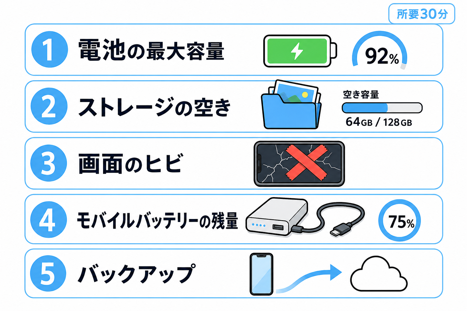 連休前の平日にやるスマホ点検5項目のチェックリスト