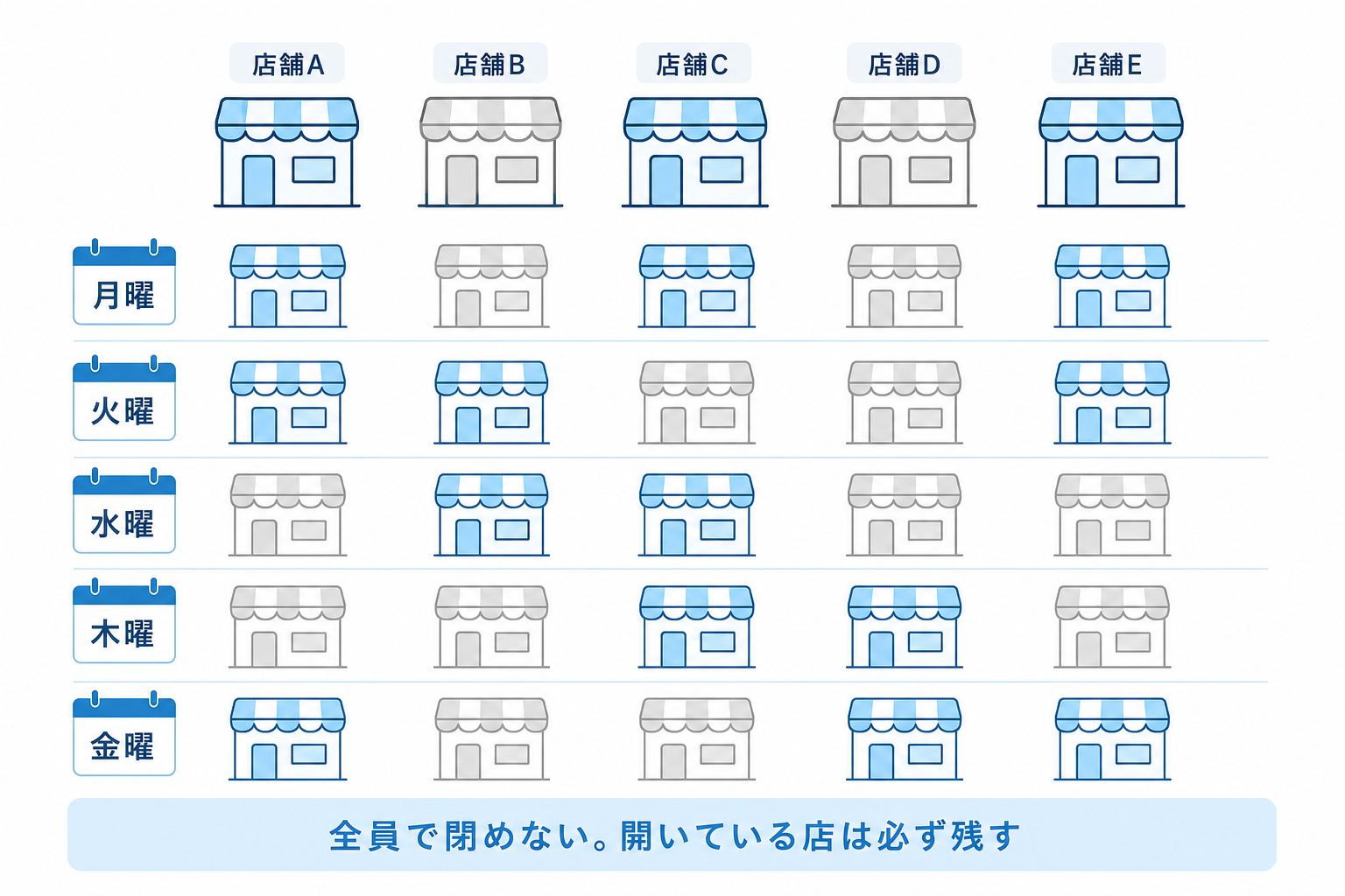 全員で休む日を作らず開いている店を必ず残すシフトの考え方の図