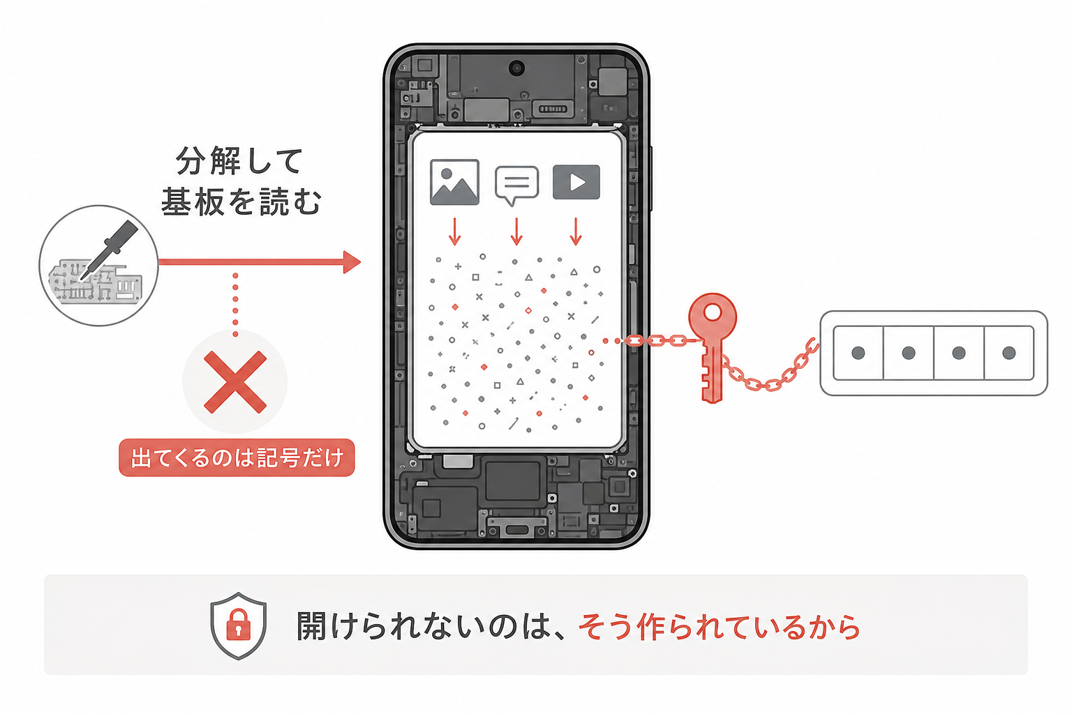 パスコードと結びついた鍵で中身が暗号化されている仕組みの図解