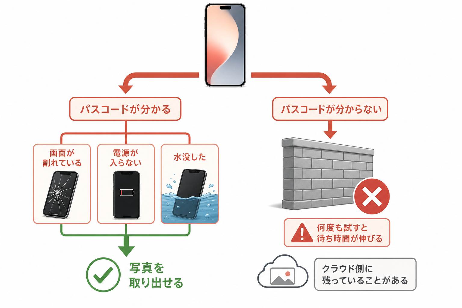 パスコードが分かる場合と分からない場合の分岐図