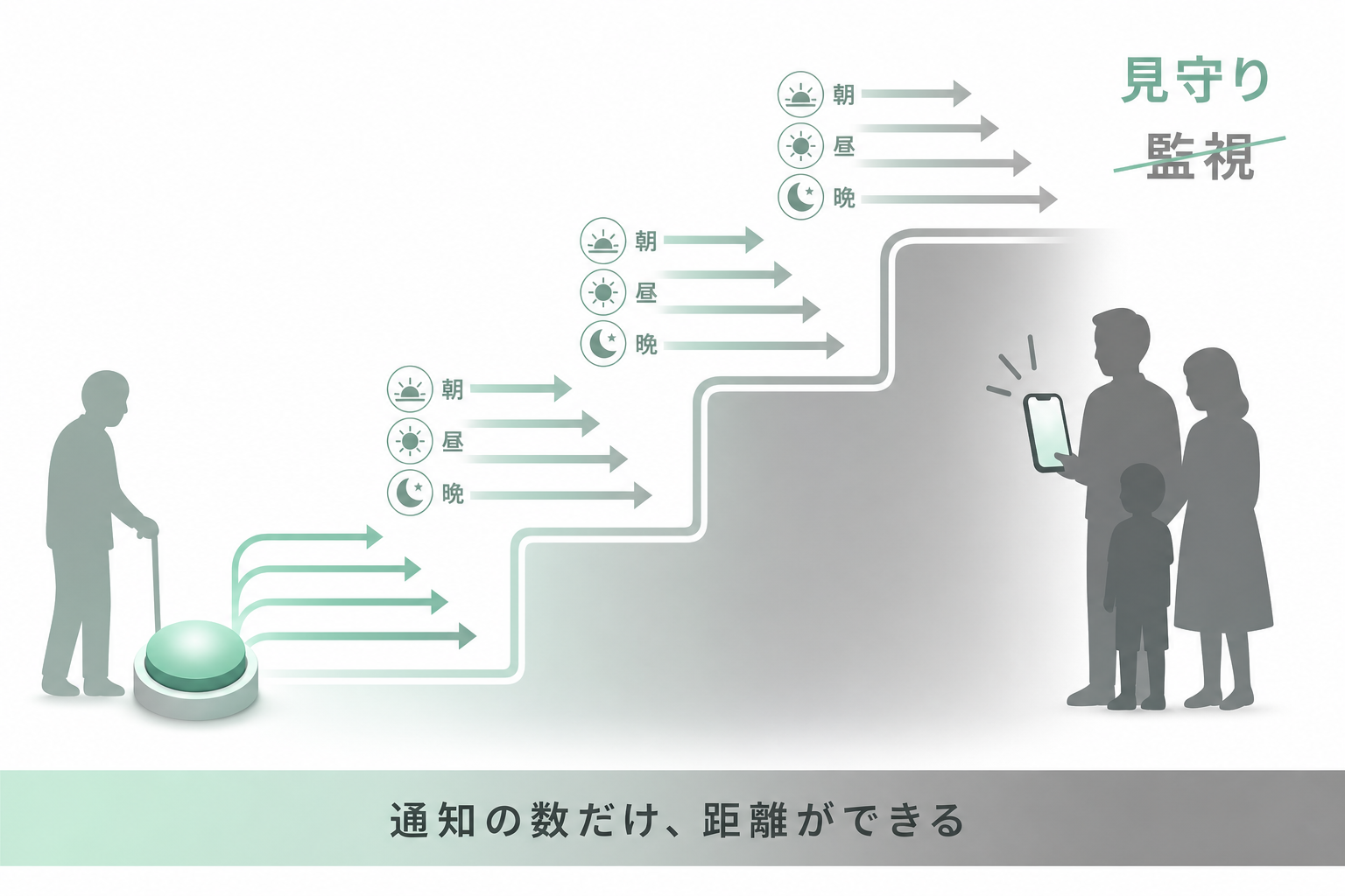 毎回通知する設計が監視になってしまう構図の図解