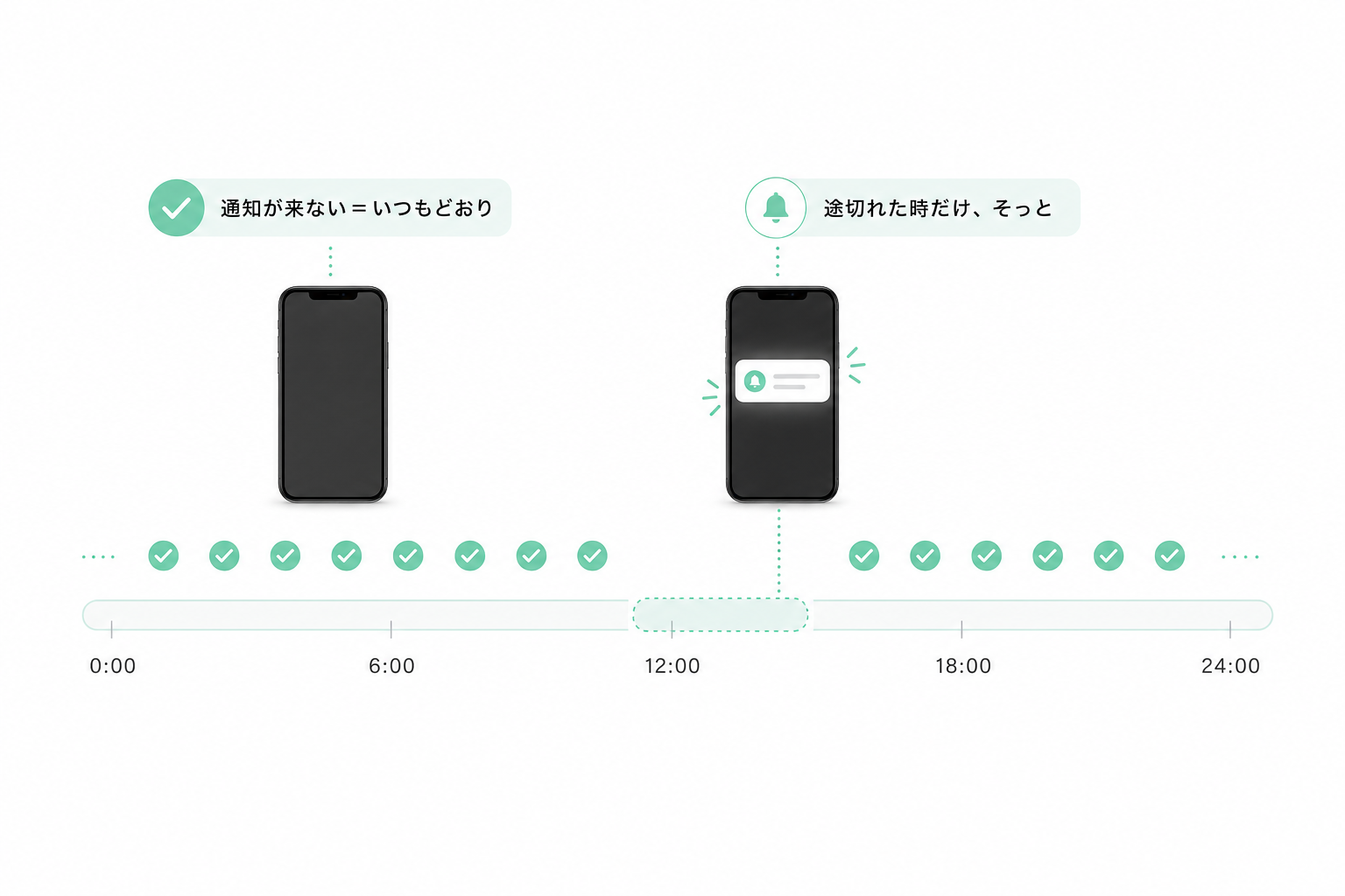 24時間記録がない時だけ通知が届く設計の図解