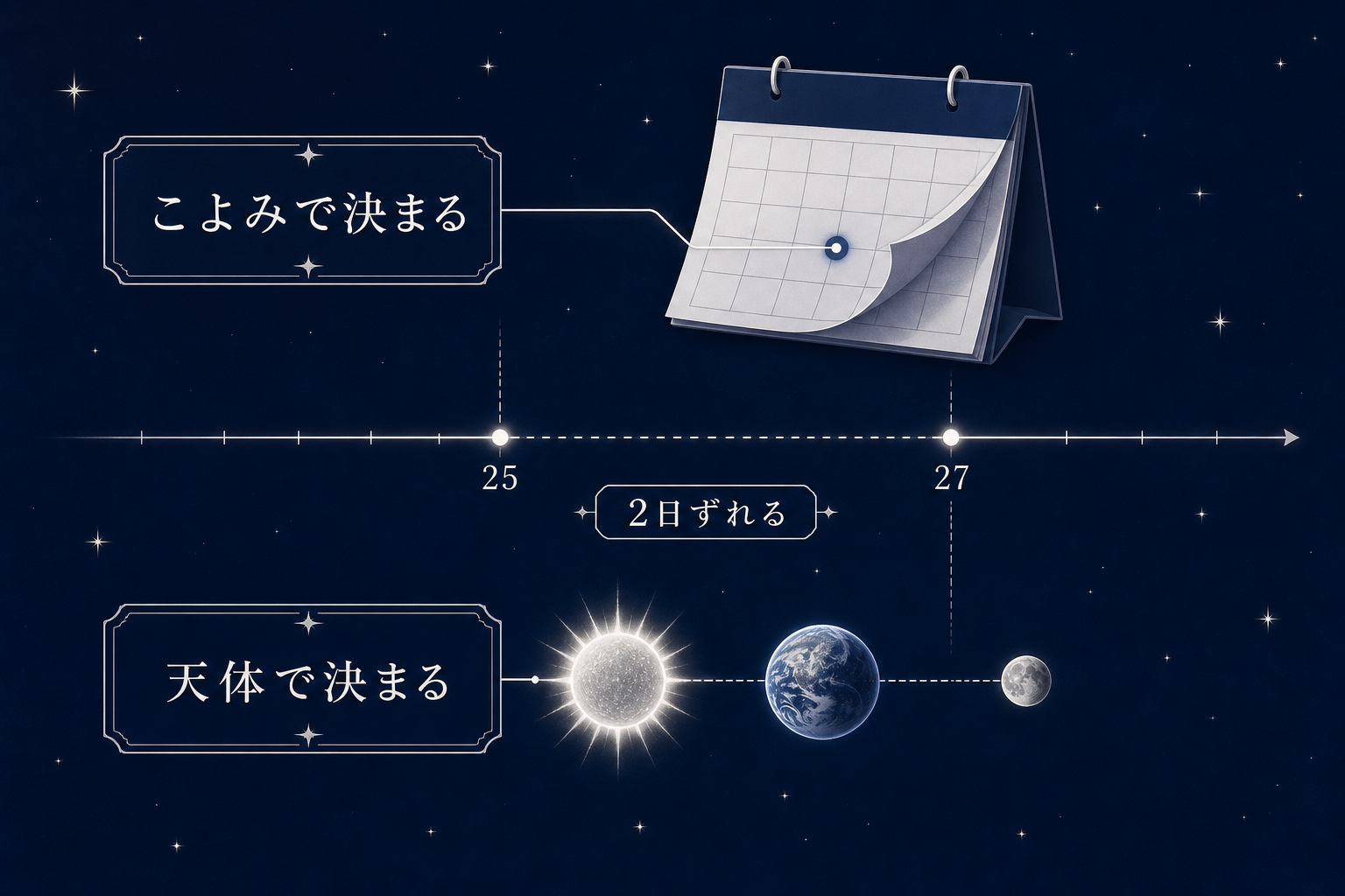 旧暦で決まる十五夜と天体で決まる満月がずれる仕組みの図