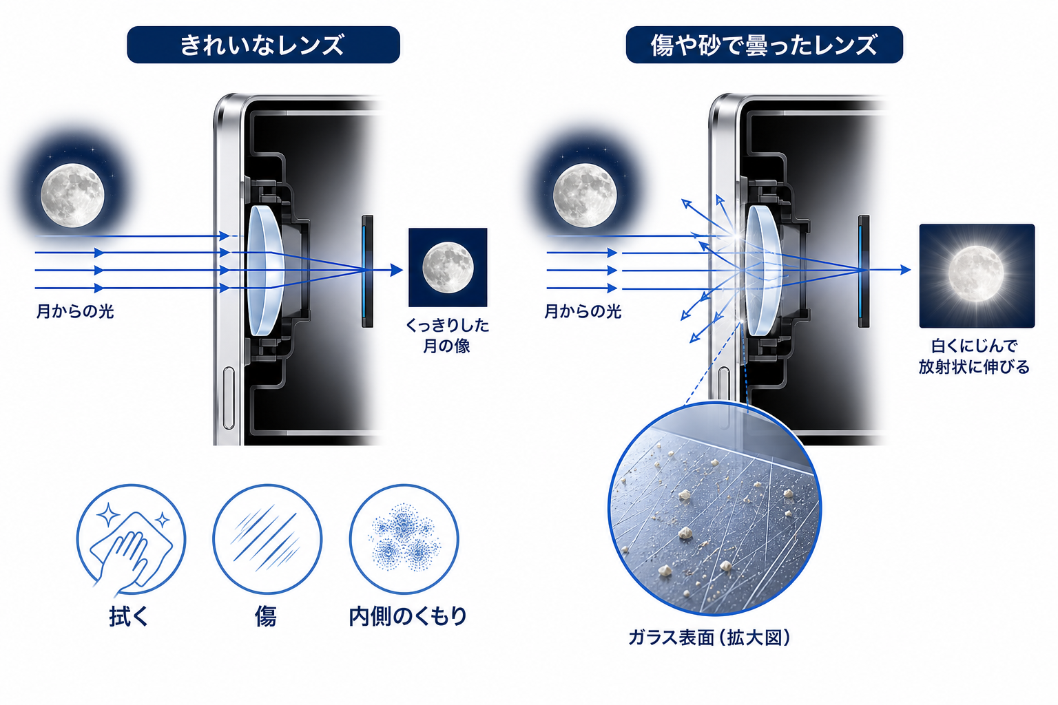 カメラレンズの傷で強い光がにじむ仕組みの図解